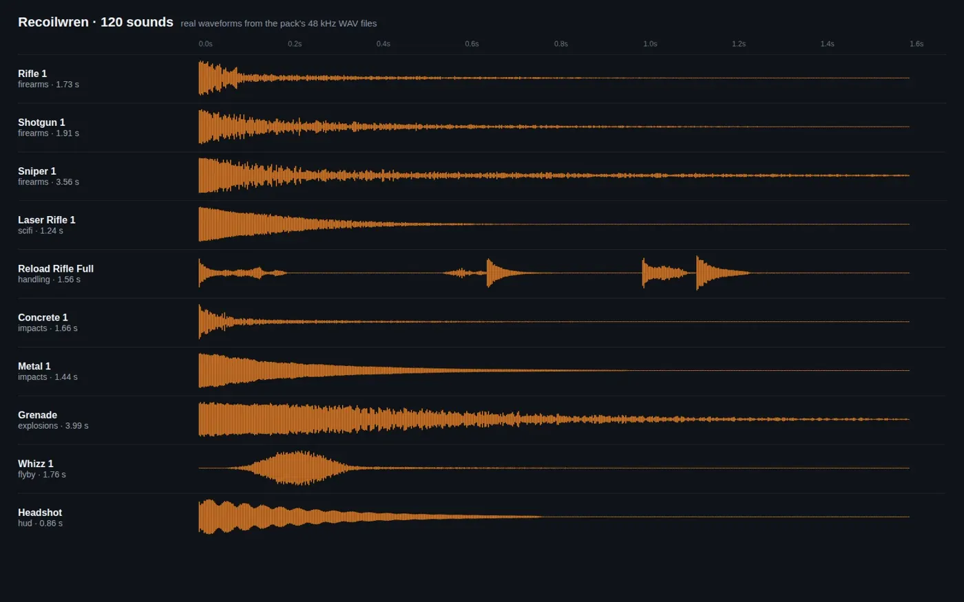 Recoilwren: real waveforms of 10 sounds from the pack's WAV files