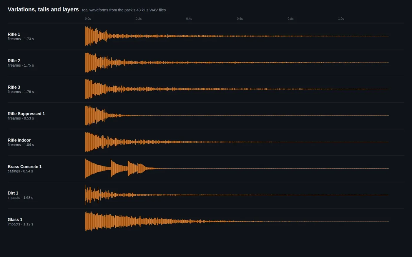 Recoilwren: 3 rifle variations, suppressed and indoor tails, a casing and impacts (real waveforms)